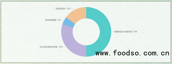 中國養(yǎng)生酒市場最新研究：預(yù)計(jì)2025年行業(yè)規(guī)?？蛇_(dá)600億元
